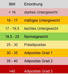 Bmi Untergewicht Rezeptrechner