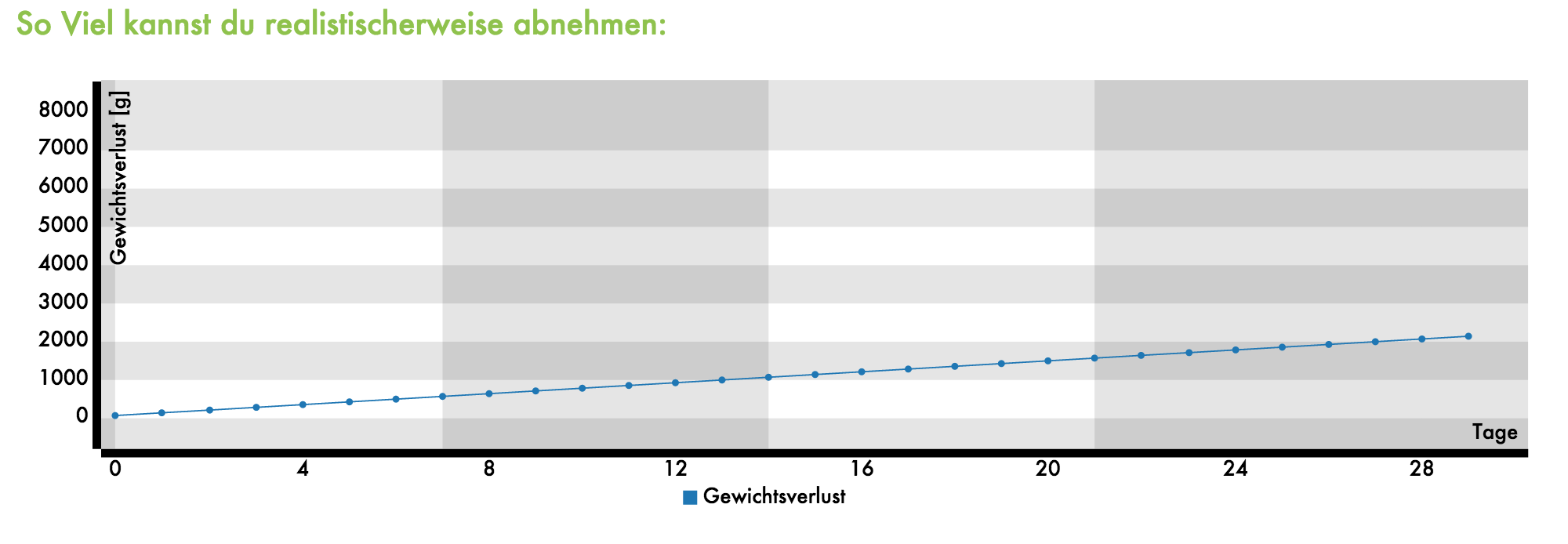 Wieviel Km Mit Fahrrad Am Tag Um Abzunehmen