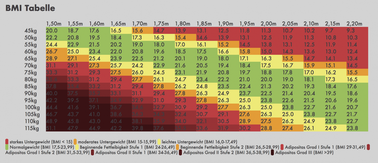 Laut BMI Übergewicht?