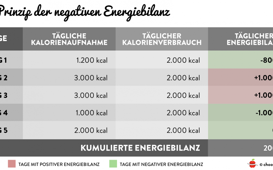 Negative Energiebilanz Berechnen zum abzunehmen