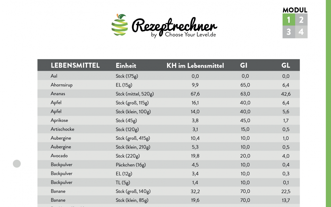 Glykämischer Index Tabelle (PDF)