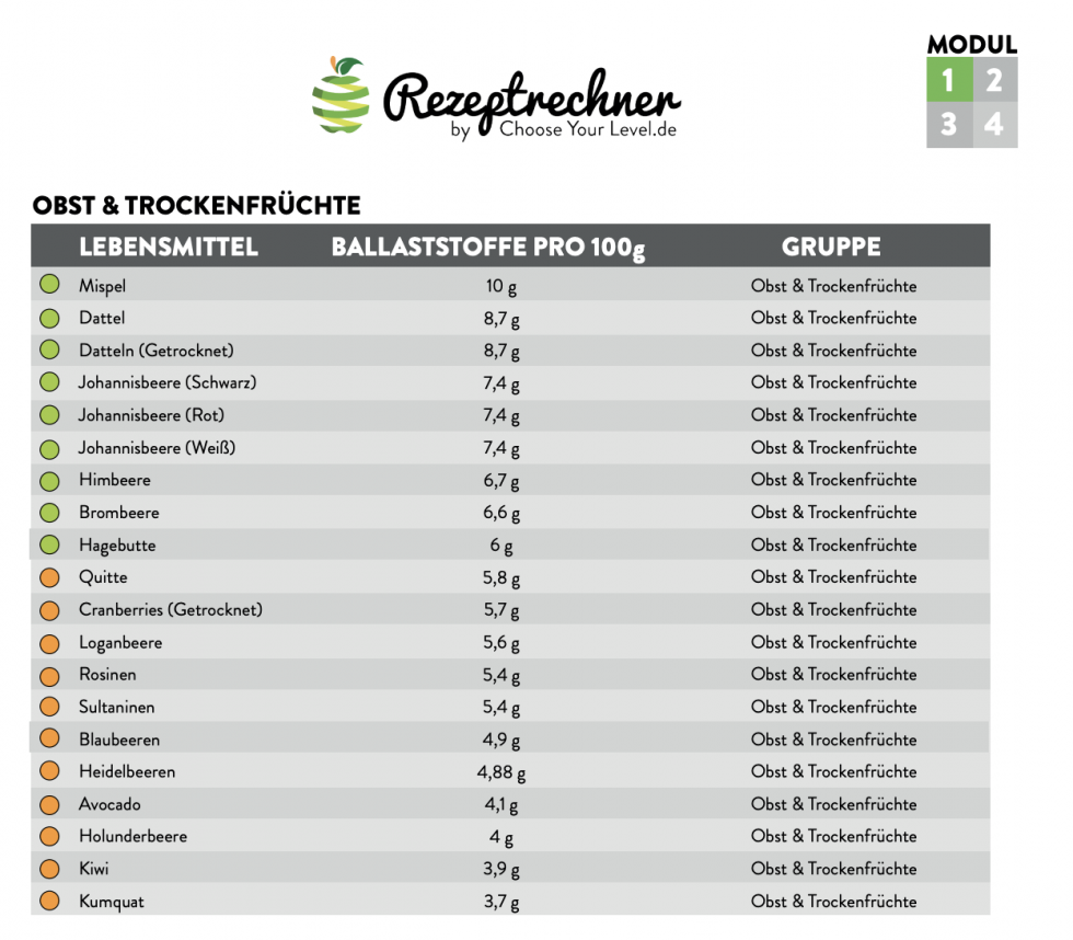 Ballaststoffreiche Lebensmittel Liste > Rezeptrechner