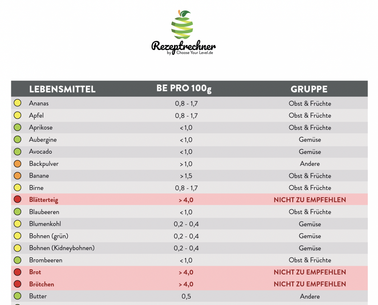 Diabetes Tabelle zum Ausdrucken (PDF) > Rezeptrechner