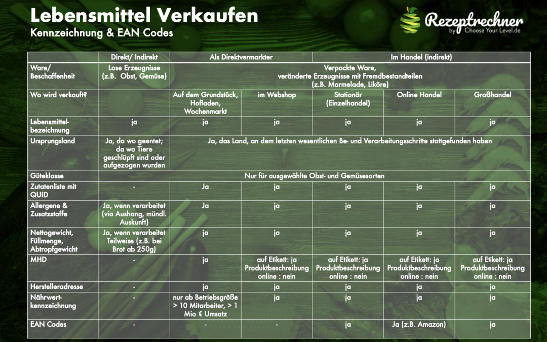 Verpackte Lebensmittel verkaufen