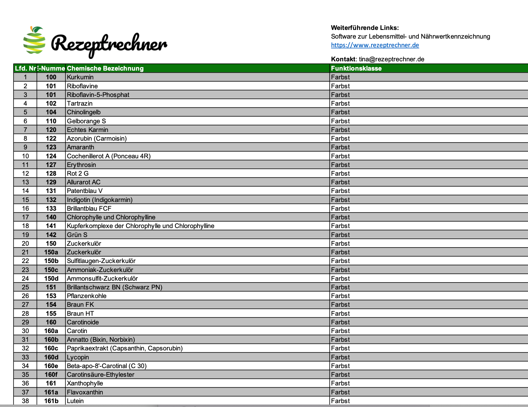 Zusatzstoffe Liste für Lebensmittel