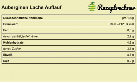 Lebensmittelkennzeichnung Tabelle